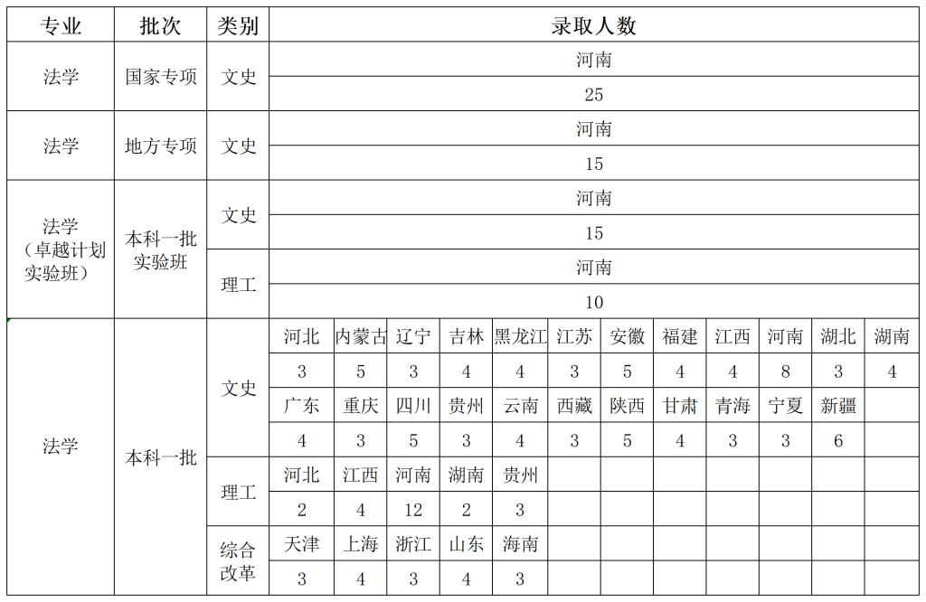 说明: 1929cc威尼斯2019-2021年法学专业省份录取分数汇总_A1Q17