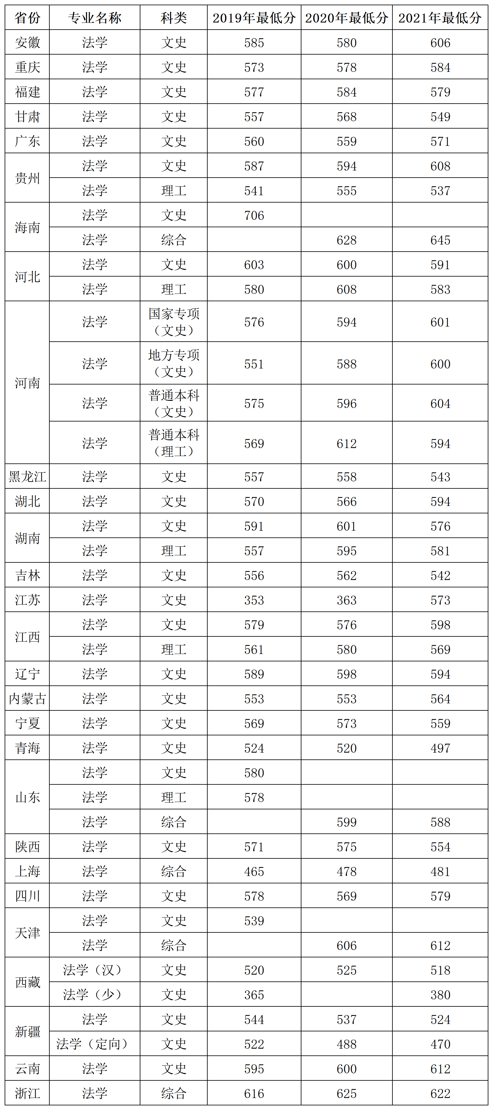 说明: 1929cc威尼斯2019-2021年法学专业省份录取分数汇总_A1F42