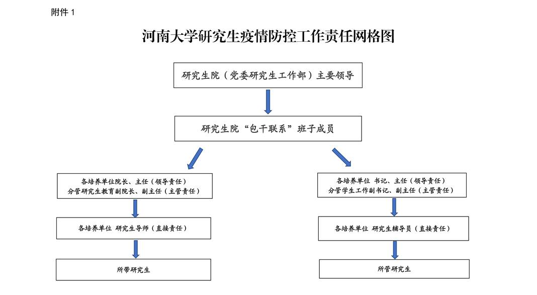 附件1：1929cc威尼斯研究生疫情防控工作责任网格图_00